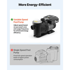 VEVOR Variable Speed Pool Pump, 1.5 HP, AC 220-240V, 115 GPM, In/Above Swimming Pool Pump with Filter Basket, Powerful