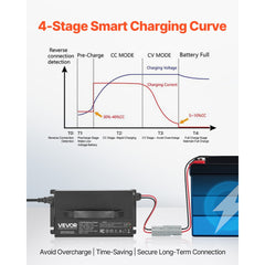 VEVOR 12V 40A Lithium Battery Charger, 14.6V, AC-DC LiFePO4 Smart Charger, with Anderson Connector, LED Indicator, 0V