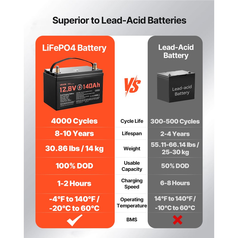 VEVOR 12V 140Ah Dual Purpose LiFePO4 Lithium Battery, 1000 CCA Group 31, Lithium-ion Starter Battery Plus Deep Cycle