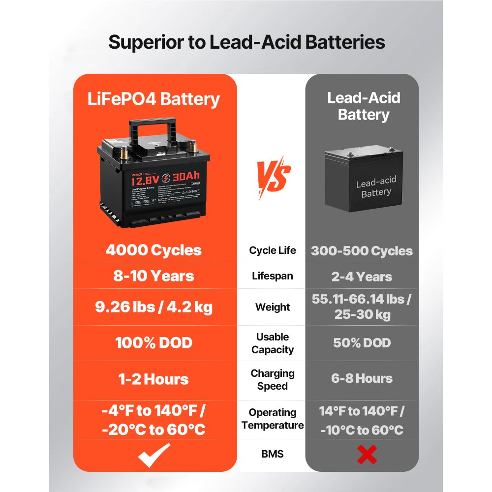 VEVOR 12V 30Ah Dual Purpose LiFePO4 Lithium Battery, 600 CCA Group 47, Car Start-Stop Lithium-ion Starter Battery Plus