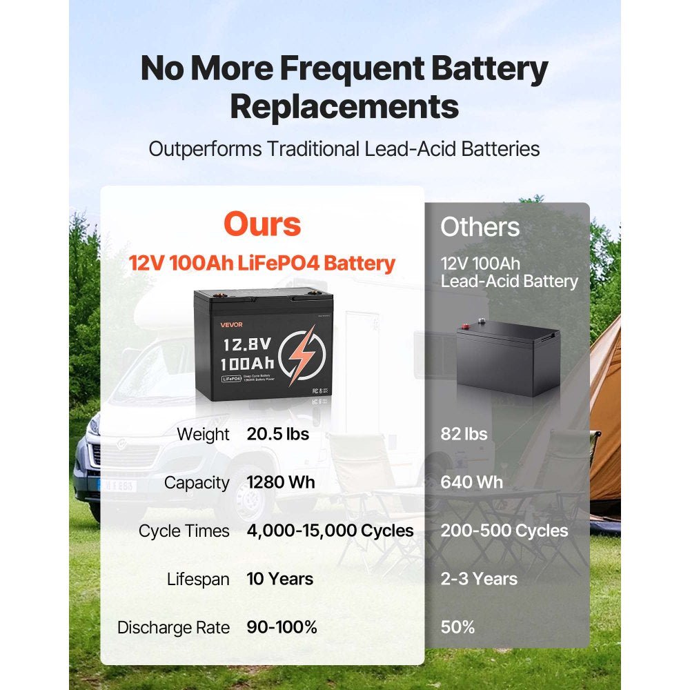 VEVOR 2 Pack 12V 100Ah LiFePO4 Battery, Up to 15000 Cycles, Deep Cycle Lithium Iron Phosphate Battery with Built-in