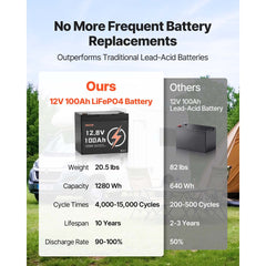 VEVOR 2 Pack 12V 100Ah LiFePO4 Battery, Up to 15000 Cycles, Deep Cycle Lithium Iron Phosphate Battery with Built-in