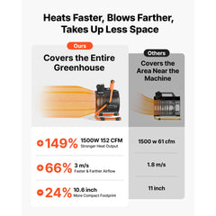 VEVOR Greenhouse Heater, 1500W Electric Space Heater with Fan & High Heat Modes, IPX4 Protection, 25° Adjustable Angle