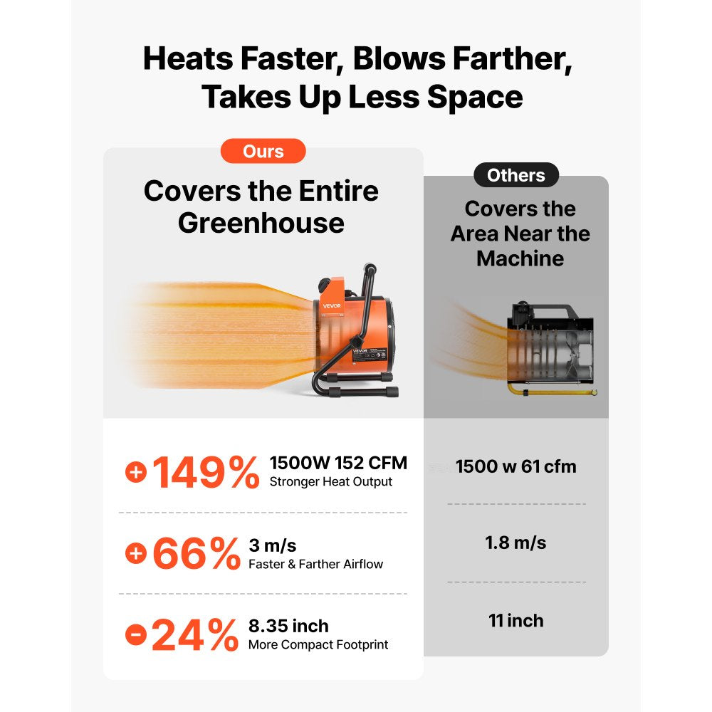 VEVOR Greenhouse Heater, 1500W Electric Space Heater with Fan & High Heat Modes, IPX4 Protection, 25° Adjustable Angle